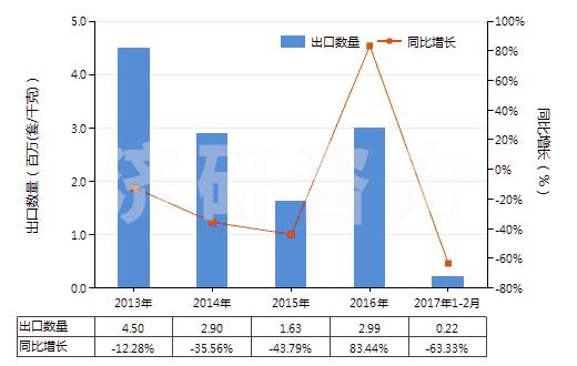 2013-2017年2月中國礦物材料用型模(HS84806000)出口量及增速統(tǒng)計 2013-2017年2月中國礦物材料用型模(HS84806000)出口量及增速統(tǒng)計